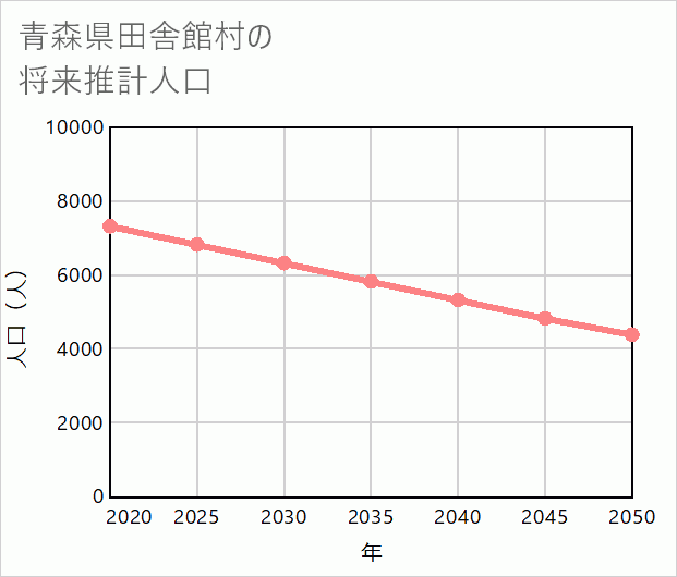 田舎館村の将来推計人口