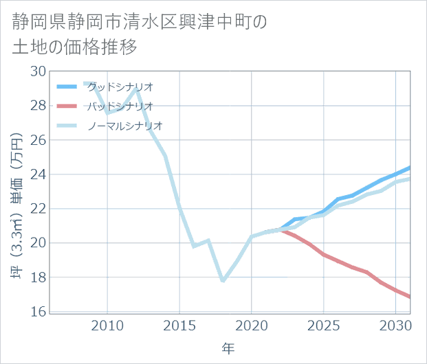 静岡県静岡市清水区興津中町の土地価格推移