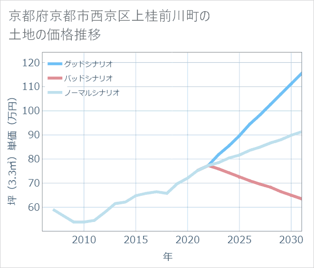 京都府京都市西京区上桂前川町の土地価格推移