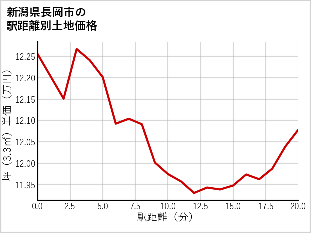 新潟県長岡市寺泊の徒歩距離別の土地坪単価