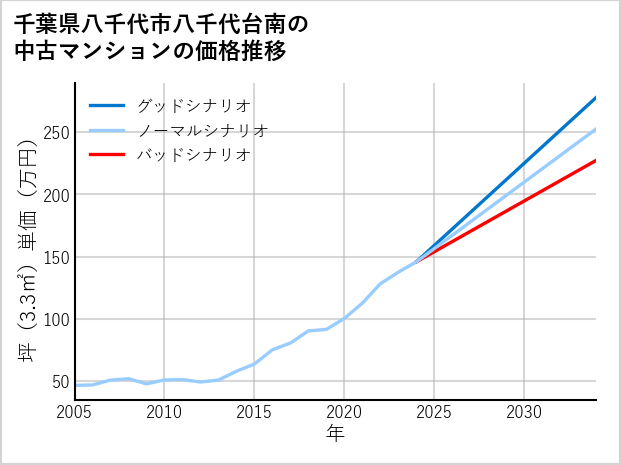 千葉県八千代市八千代台南の中古マンション価格推移