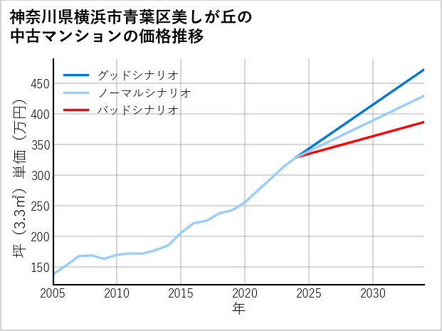 神奈川県横浜市青葉区美しが丘の中古マンション価格推移