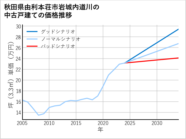 秋田県由利本荘市岩城内道川の中古戸建て価格推移