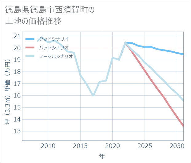 徳島県徳島市西須賀町の土地価格推移