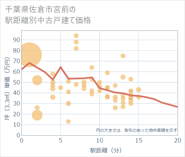 千葉県佐倉市宮前の徒歩距離別の中古戸建て坪単価