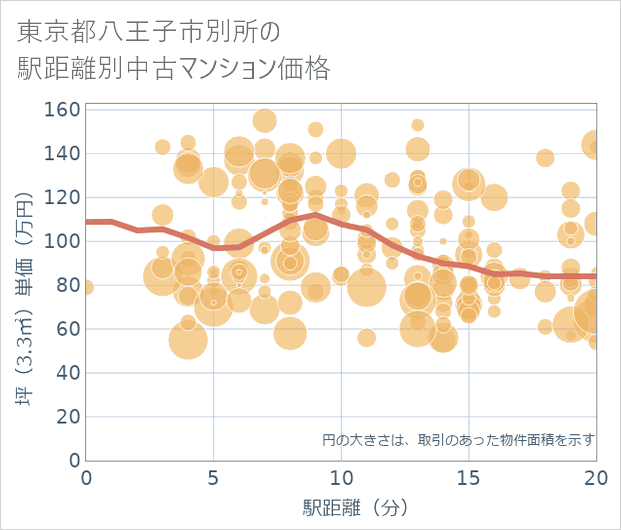 東京都八王子市別所の徒歩距離別の中古マンション坪単価