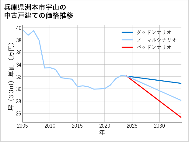 兵庫県洲本市宇山の中古戸建て価格推移