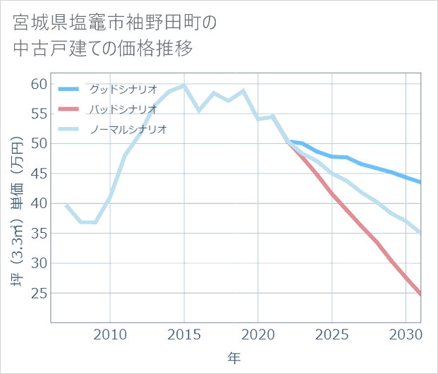 宮城県塩竈市袖野田町の中古戸建て価格推移