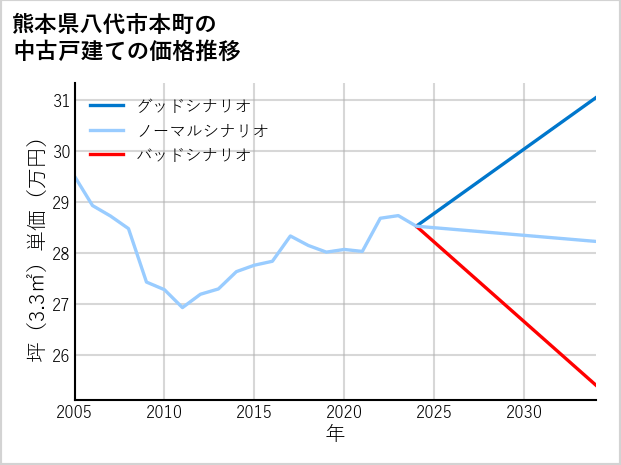 熊本県八代市本町の中古戸建て価格推移