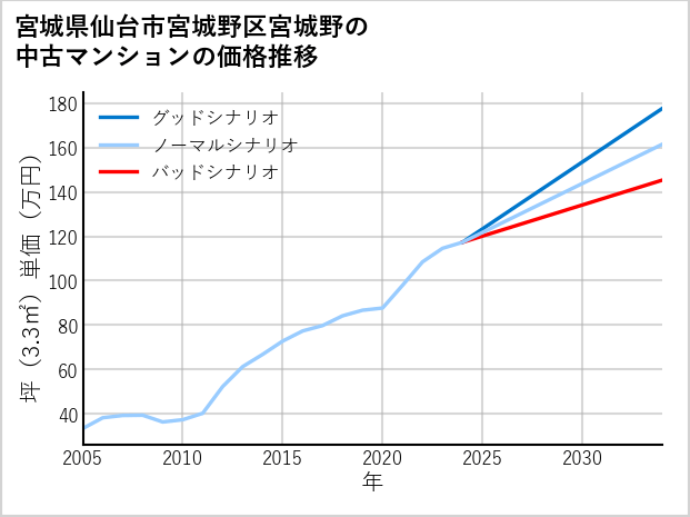 宮城県仙台市宮城野区宮城野の中古マンション価格推移