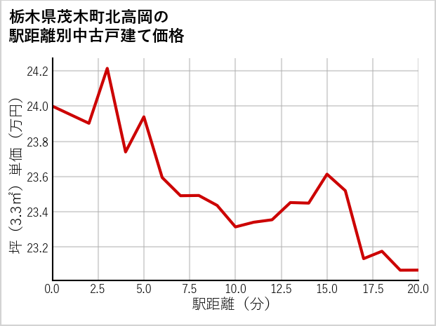 栃木県茂木町北高岡の徒歩距離別の中古戸建て坪単価