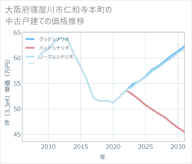 大阪府寝屋川市仁和寺本町の中古戸建て価格推移