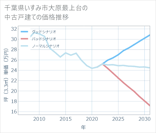 千葉県いすみ市大原最上台の中古戸建て価格推移