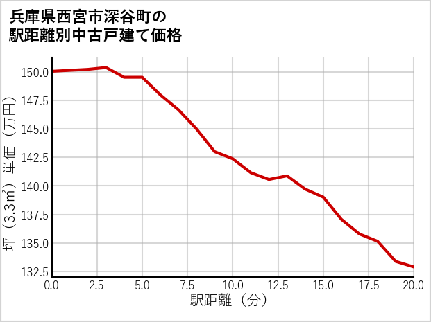 兵庫県西宮市深谷町の徒歩距離別の中古戸建て坪単価