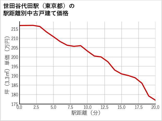 世田谷代田駅（東京都）の徒歩距離別の中古戸建て坪単価