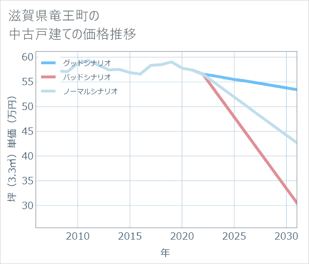 滋賀県竜王町の中古戸建て価格推移