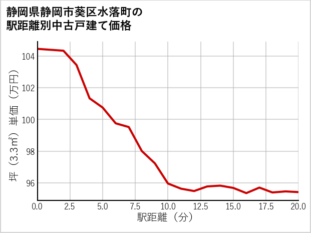 静岡県静岡市葵区水落町の徒歩距離別の中古戸建て坪単価
