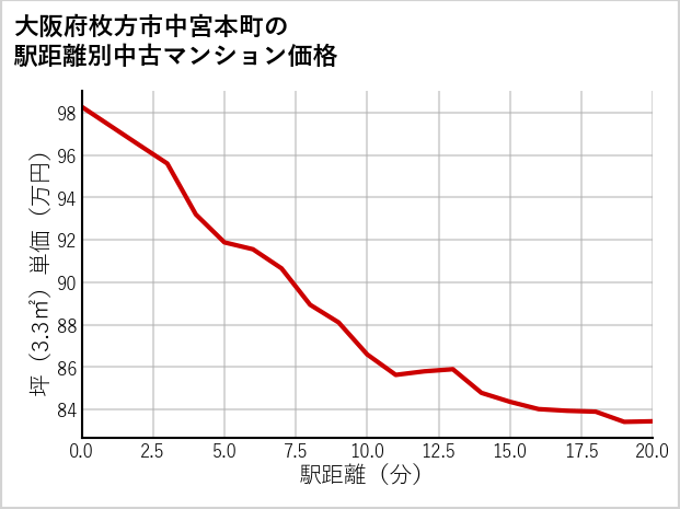 大阪府枚方市中宮本町の徒歩距離別の中古マンション坪単価