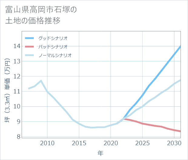 富山県高岡市石塚の土地価格推移