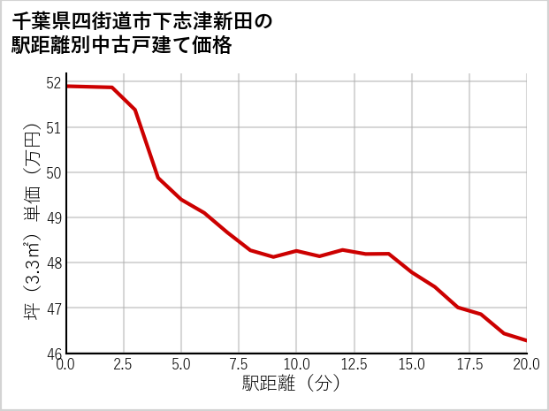 千葉県四街道市下志津新田の徒歩距離別の中古戸建て坪単価