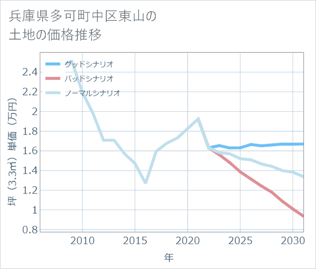 兵庫県多可町中区東山の土地価格推移
