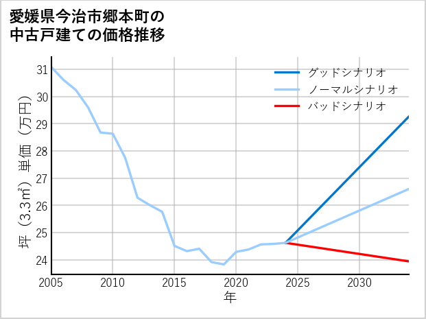 愛媛県今治市郷本町の中古戸建て価格推移
