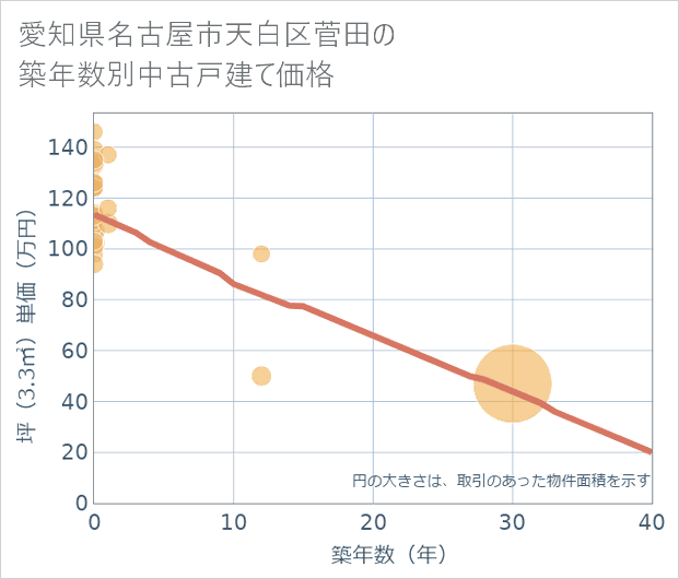 愛知県名古屋市天白区菅田の築年数別の中古戸建て坪単価