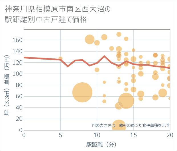 神奈川県相模原市南区西大沼の徒歩距離別の中古戸建て坪単価
