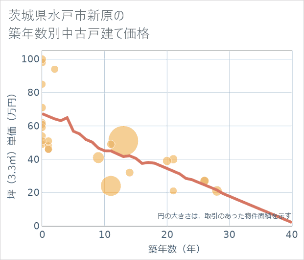 茨城県水戸市新原の築年数別の中古戸建て坪単価