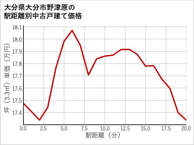 大分県大分市野津原の徒歩距離別の中古戸建て坪単価