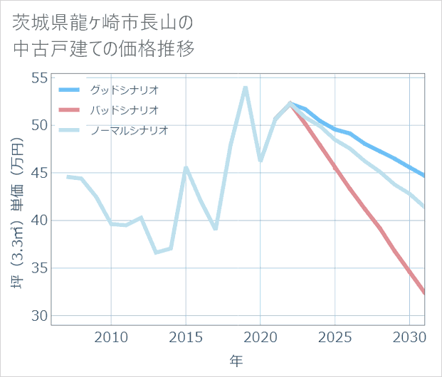 茨城県龍ケ崎市長山の中古戸建て価格推移