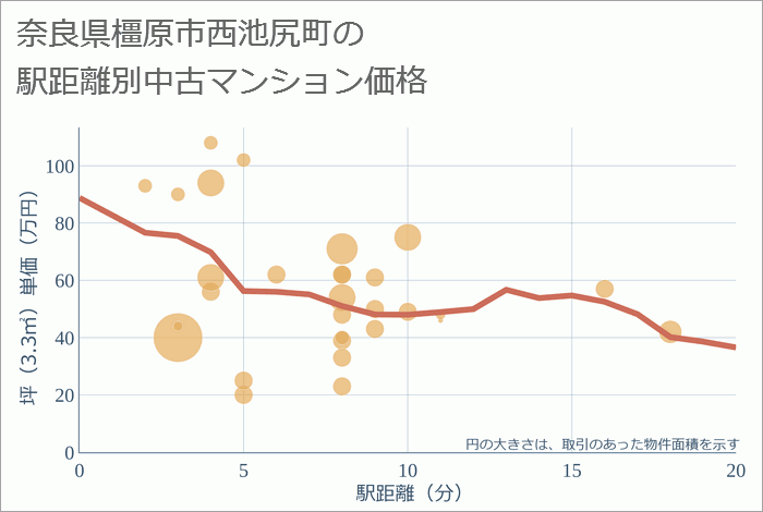 奈良県橿原市西池尻町の徒歩距離別の中古マンション坪単価