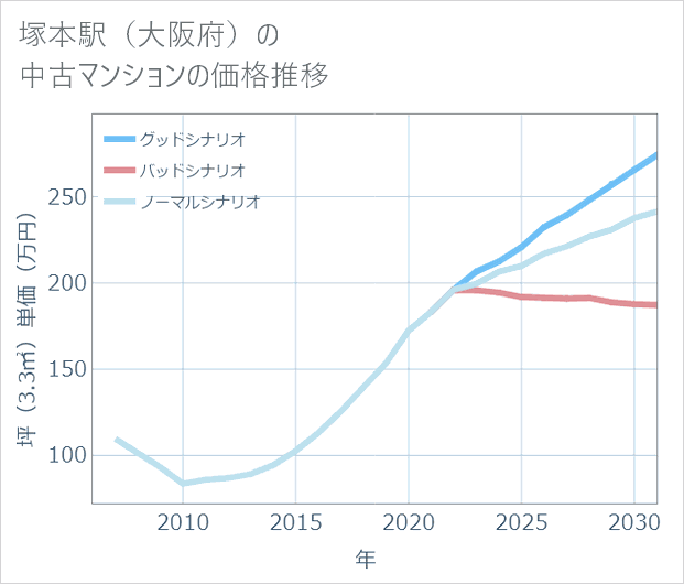 塚本駅(大阪府)の中古マンション価格推移