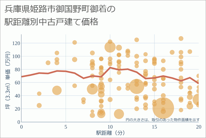 兵庫県姫路市御国野町御着の徒歩距離別の中古戸建て坪単価