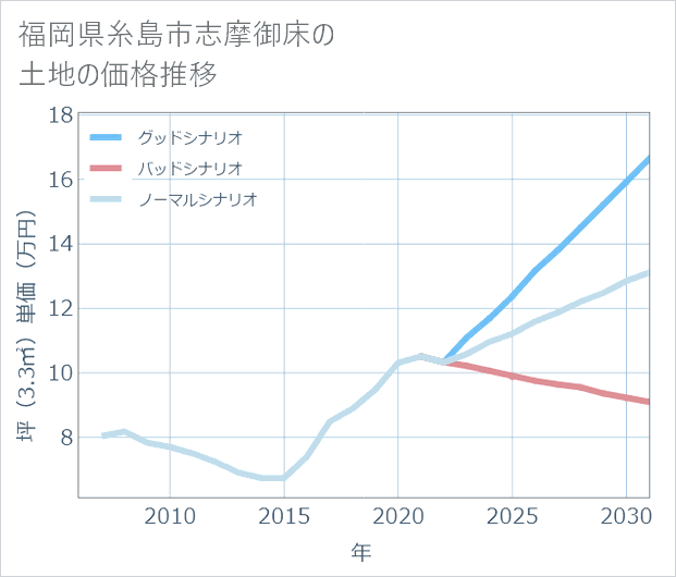 福岡県糸島市志摩御床の土地価格推移