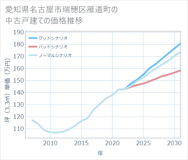 愛知県名古屋市瑞穂区雁道町の中古戸建て価格推移