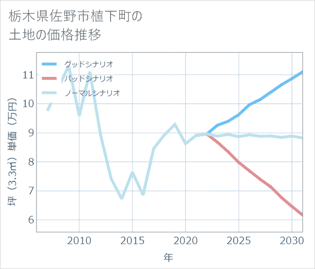 栃木県佐野市植下町の土地価格推移