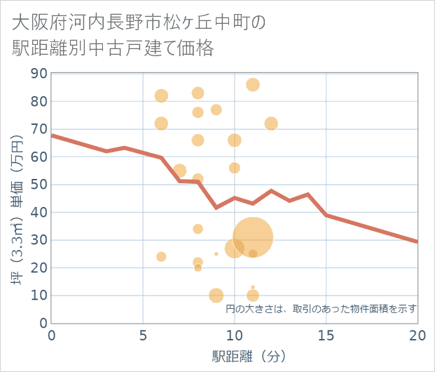 大阪府河内長野市松ケ丘中町の徒歩距離別の中古戸建て坪単価