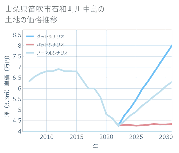 山梨県笛吹市石和町川中島の土地価格推移