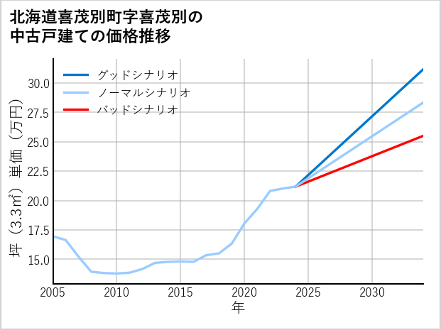 北海道喜茂別町喜茂別の中古戸建て価格推移