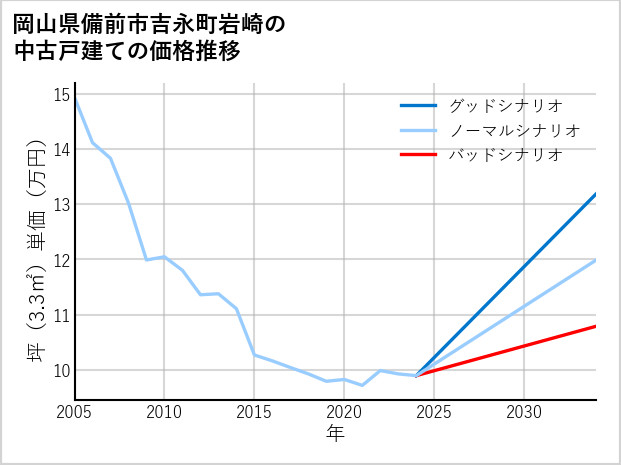 岡山県備前市吉永町岩崎の中古戸建て価格推移