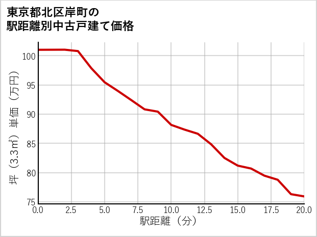 東京都北区岸町の徒歩距離別の中古戸建て坪単価