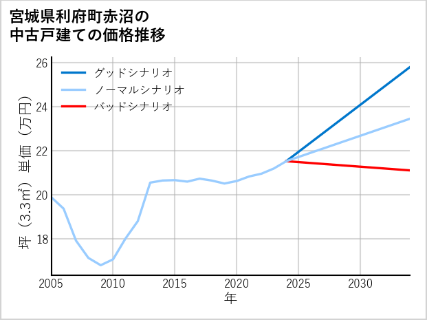 宮城県利府町赤沼の中古戸建て価格推移