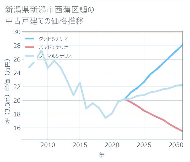 新潟県新潟市西蒲区鱸の中古戸建て価格推移