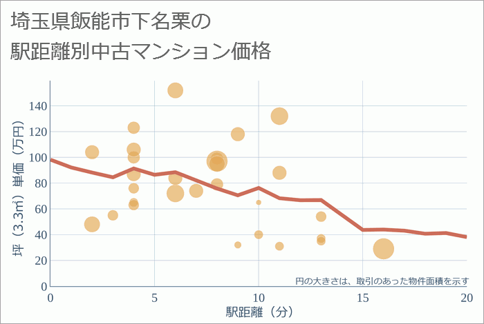 埼玉県飯能市下名栗の徒歩距離別の中古マンション坪単価