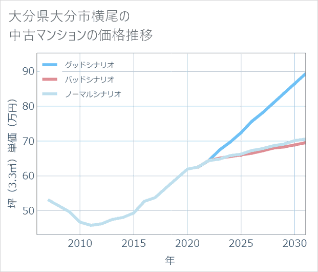 大分県大分市横尾の中古マンション価格推移