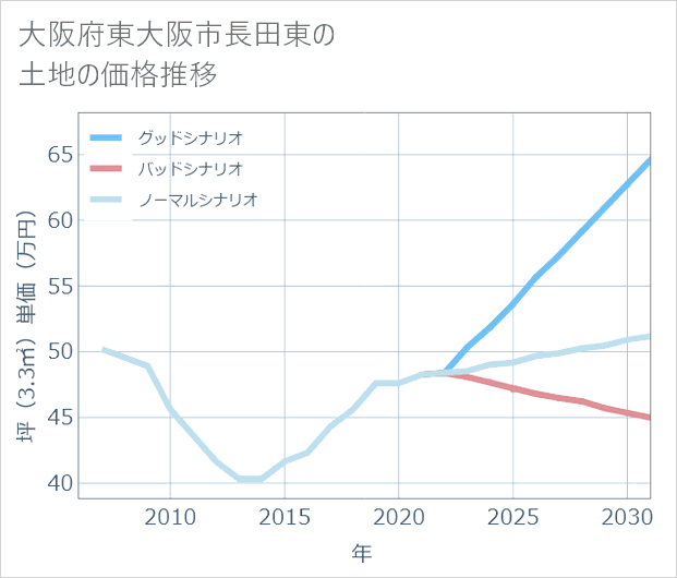 大阪府東大阪市長田東の土地価格推移