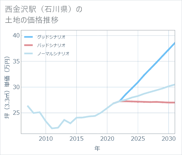西金沢駅(石川県)の土地価格推移