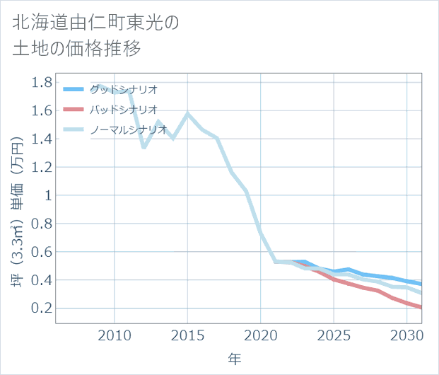 北海道由仁町東光の土地価格推移