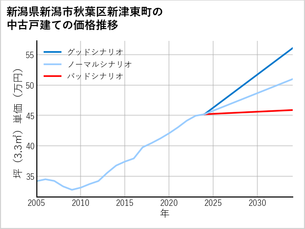 新潟県新潟市秋葉区新津東町の中古戸建て価格推移